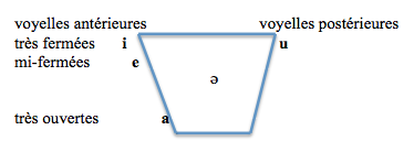 Trapeze vocalique de l'innu